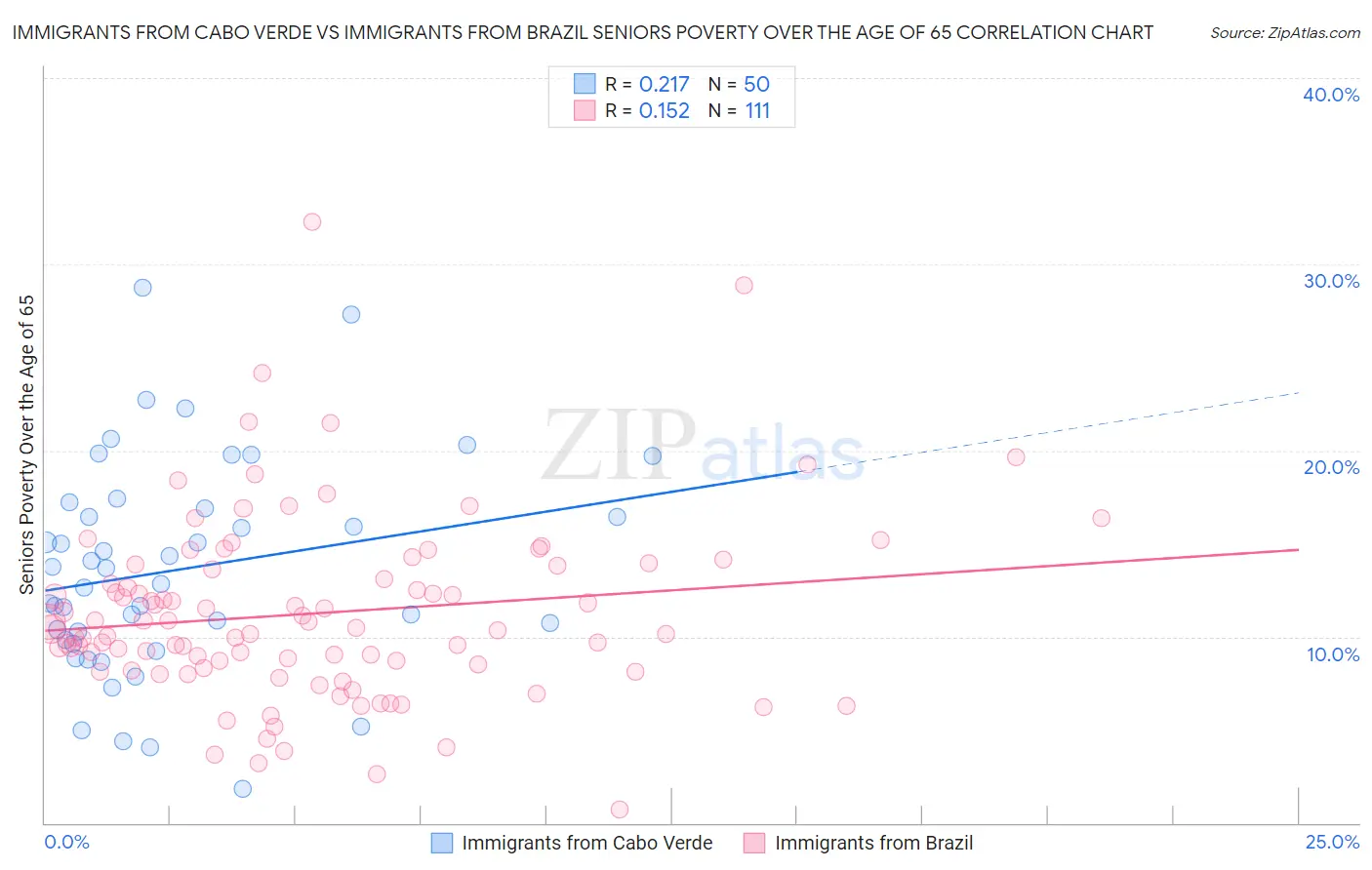 Immigrants from Cabo Verde vs Immigrants from Brazil Seniors Poverty Over the Age of 65