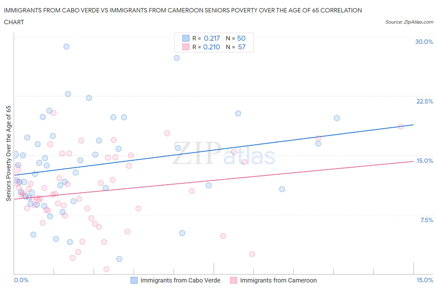 Immigrants from Cabo Verde vs Immigrants from Cameroon Seniors Poverty Over the Age of 65
