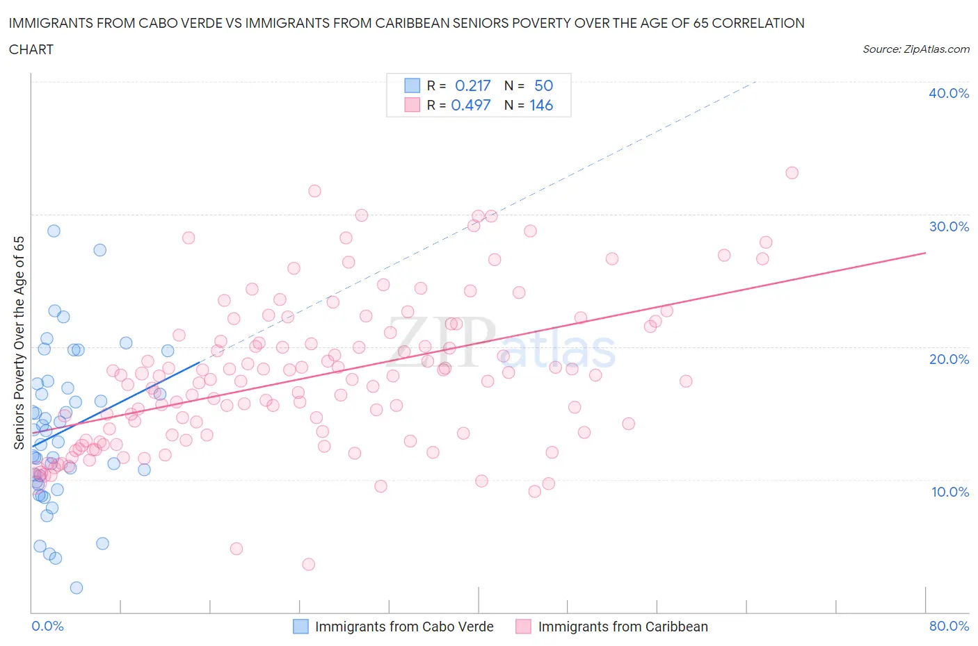 Immigrants from Cabo Verde vs Immigrants from Caribbean Seniors Poverty Over the Age of 65