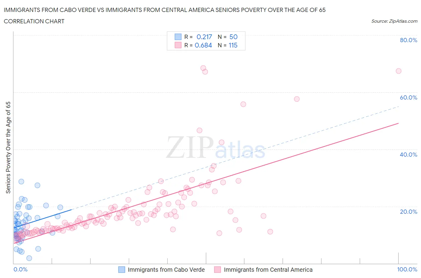 Immigrants from Cabo Verde vs Immigrants from Central America Seniors Poverty Over the Age of 65
