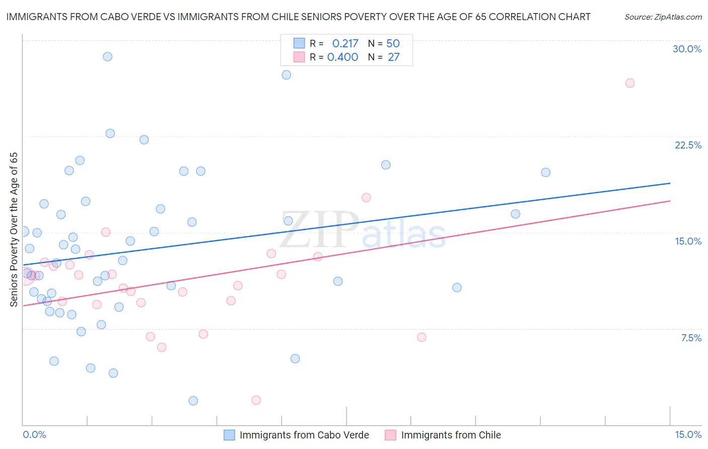 Immigrants from Cabo Verde vs Immigrants from Chile Seniors Poverty Over the Age of 65