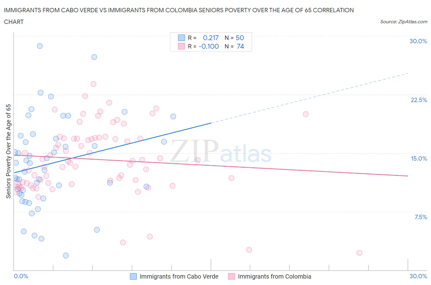Immigrants from Cabo Verde vs Immigrants from Colombia Seniors Poverty Over the Age of 65