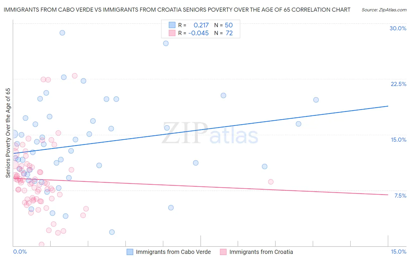 Immigrants from Cabo Verde vs Immigrants from Croatia Seniors Poverty Over the Age of 65