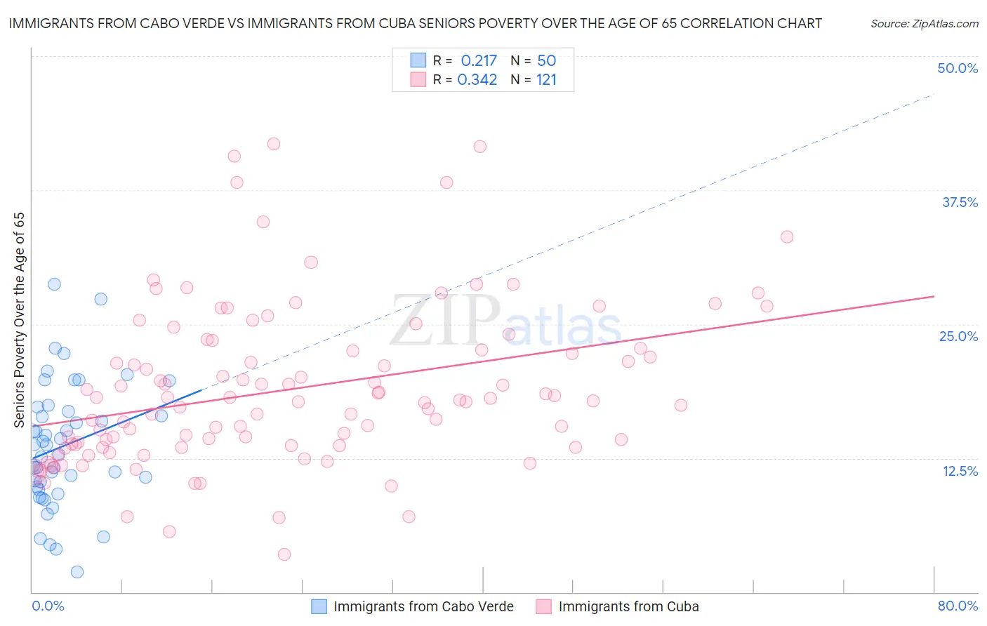 Immigrants from Cabo Verde vs Immigrants from Cuba Seniors Poverty Over the Age of 65