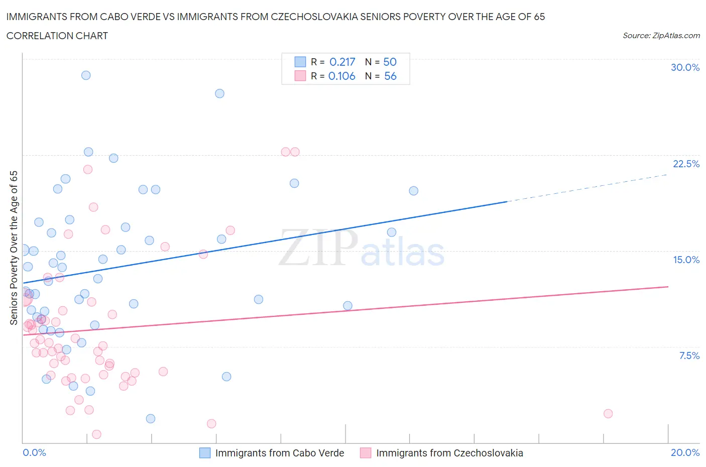 Immigrants from Cabo Verde vs Immigrants from Czechoslovakia Seniors Poverty Over the Age of 65