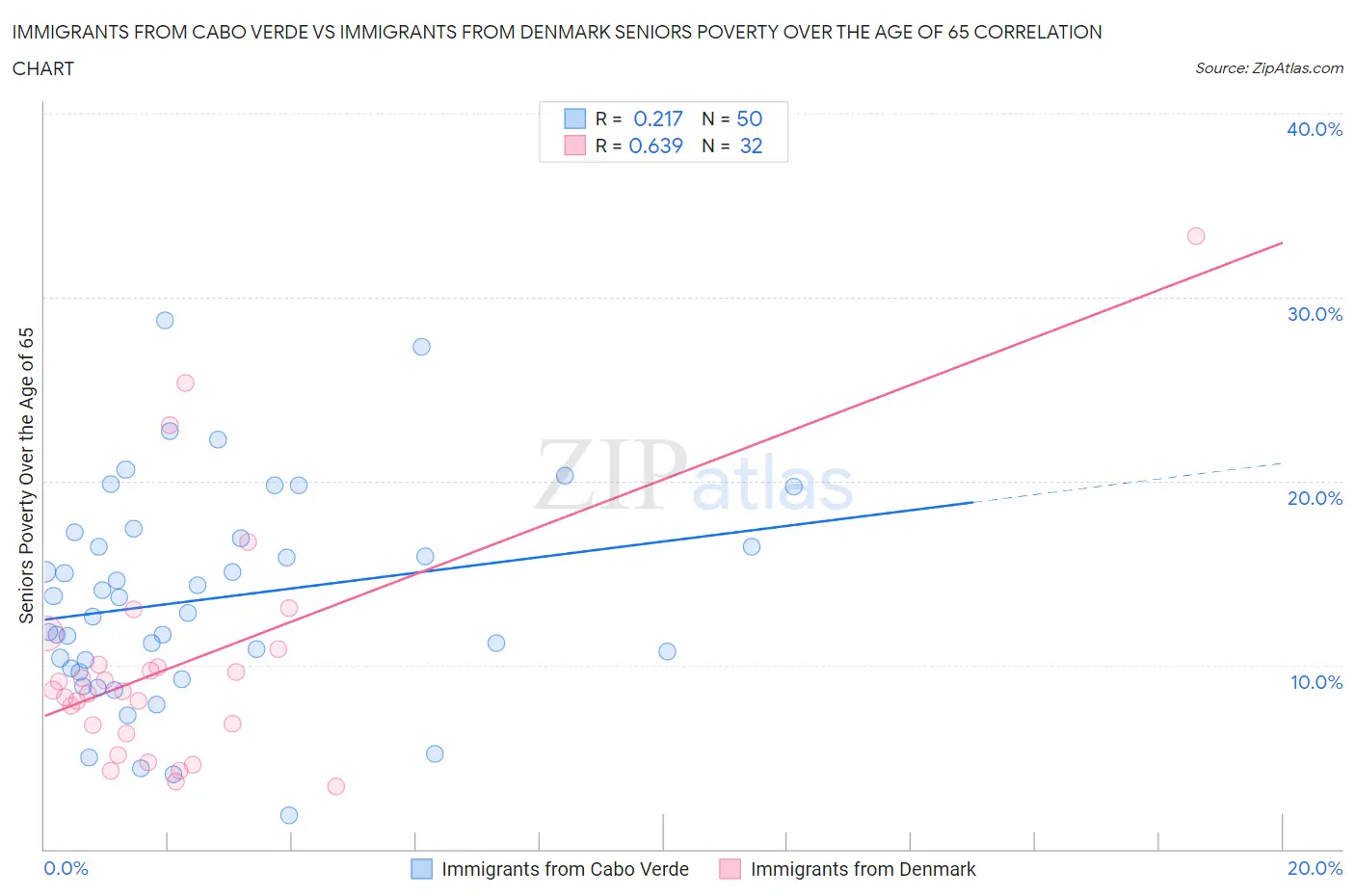 Immigrants from Cabo Verde vs Immigrants from Denmark Seniors Poverty Over the Age of 65