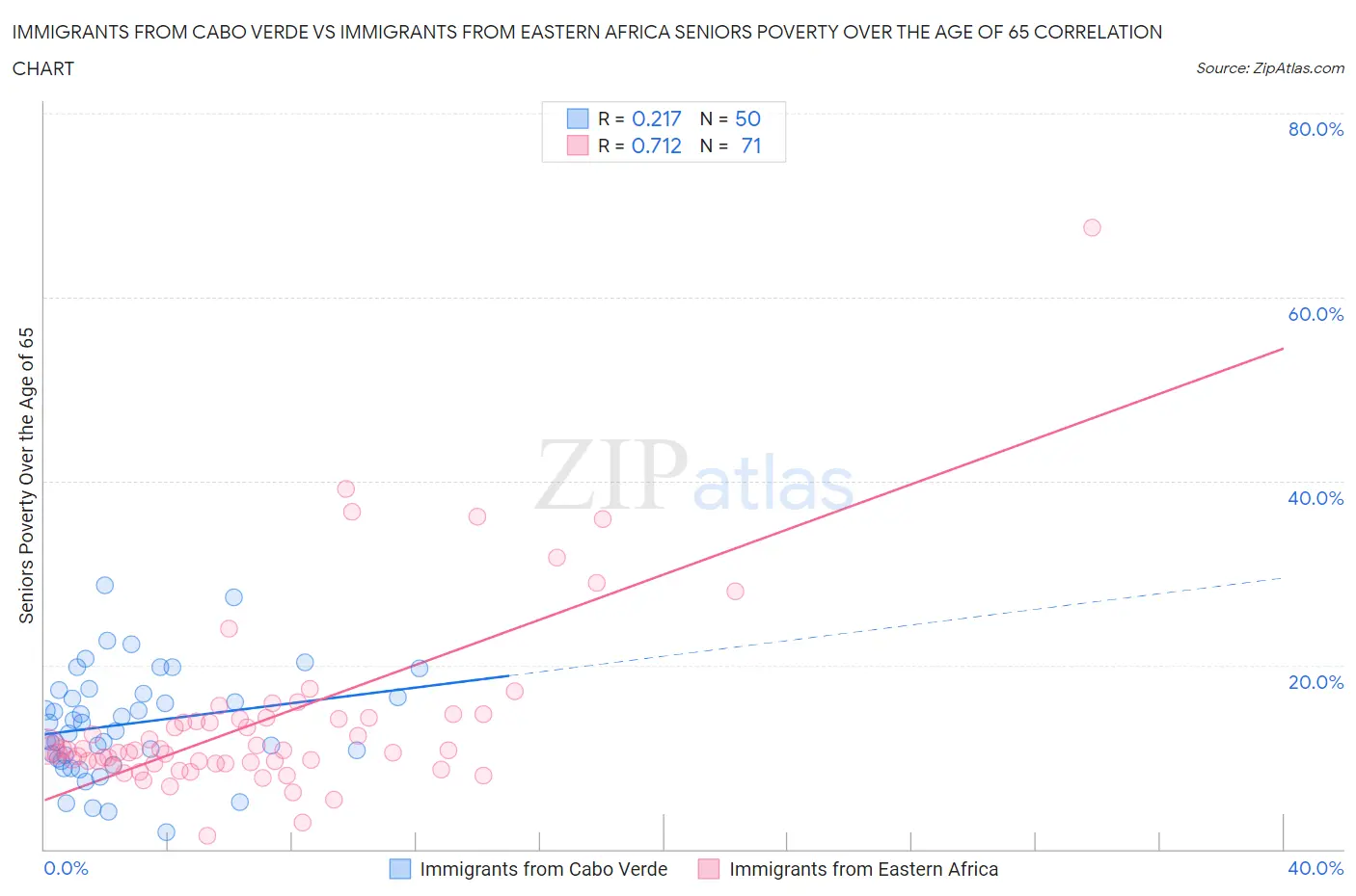 Immigrants from Cabo Verde vs Immigrants from Eastern Africa Seniors Poverty Over the Age of 65