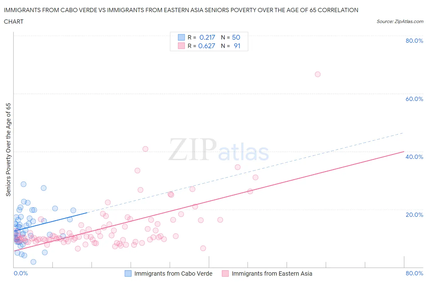 Immigrants from Cabo Verde vs Immigrants from Eastern Asia Seniors Poverty Over the Age of 65