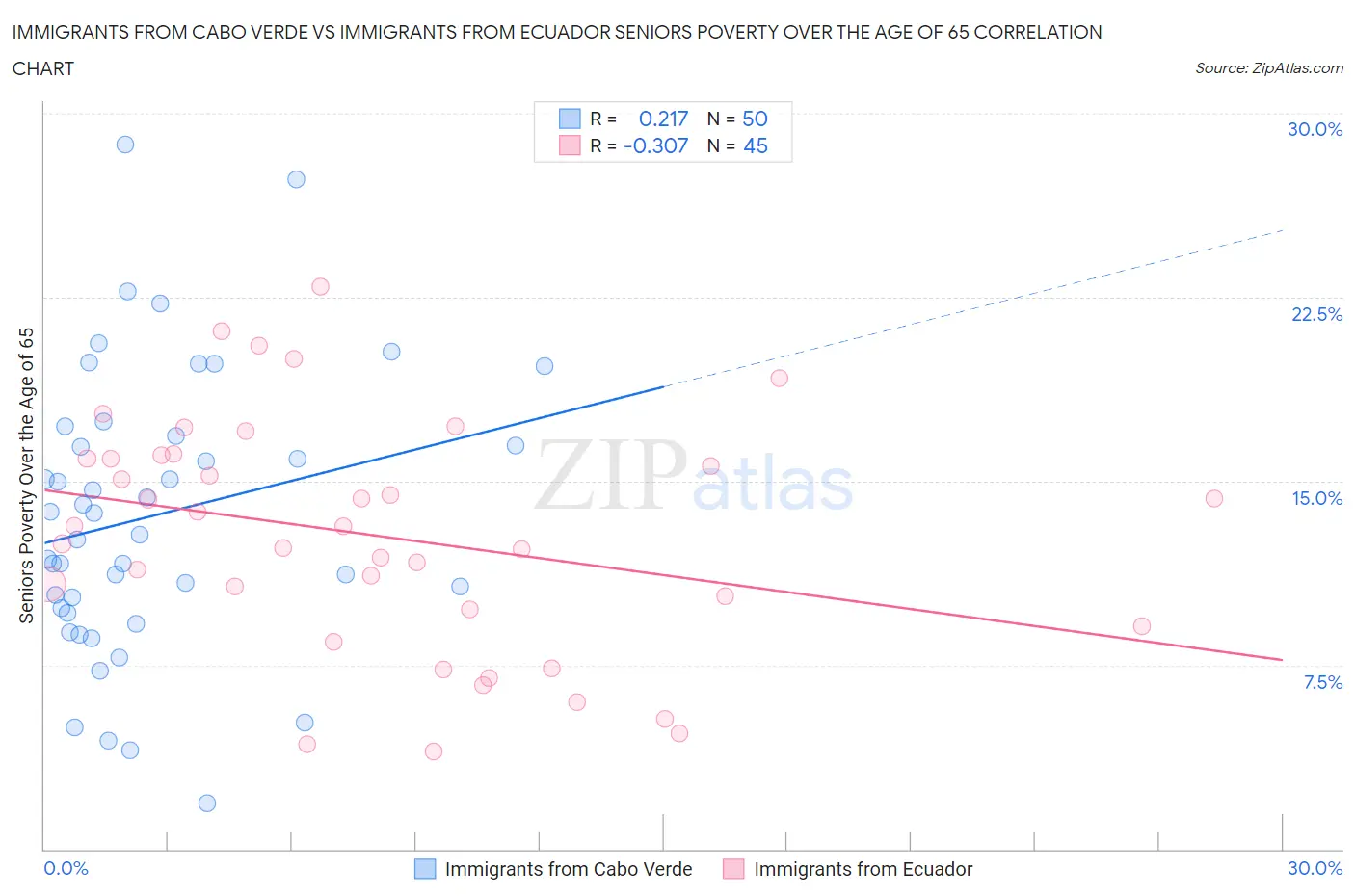 Immigrants from Cabo Verde vs Immigrants from Ecuador Seniors Poverty Over the Age of 65