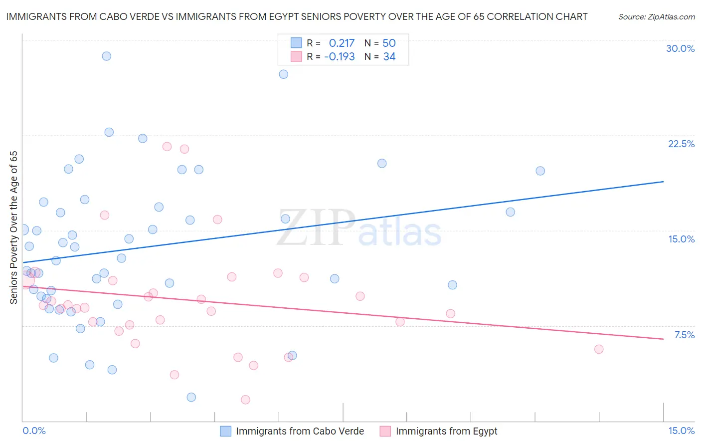 Immigrants from Cabo Verde vs Immigrants from Egypt Seniors Poverty Over the Age of 65