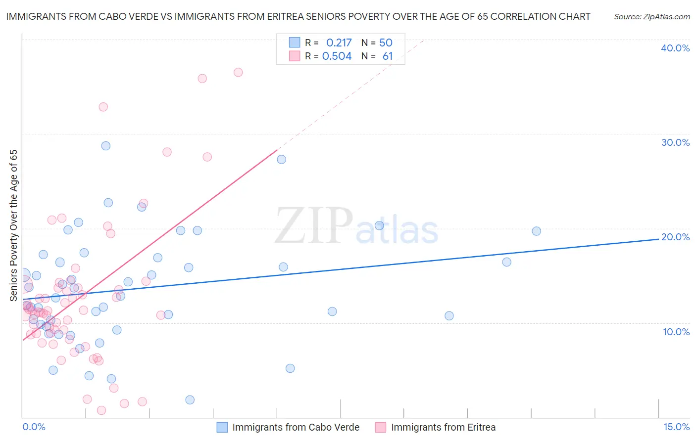 Immigrants from Cabo Verde vs Immigrants from Eritrea Seniors Poverty Over the Age of 65