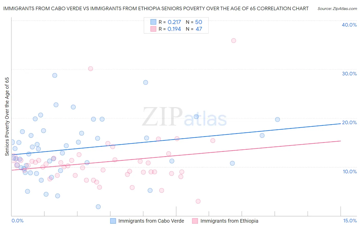 Immigrants from Cabo Verde vs Immigrants from Ethiopia Seniors Poverty Over the Age of 65