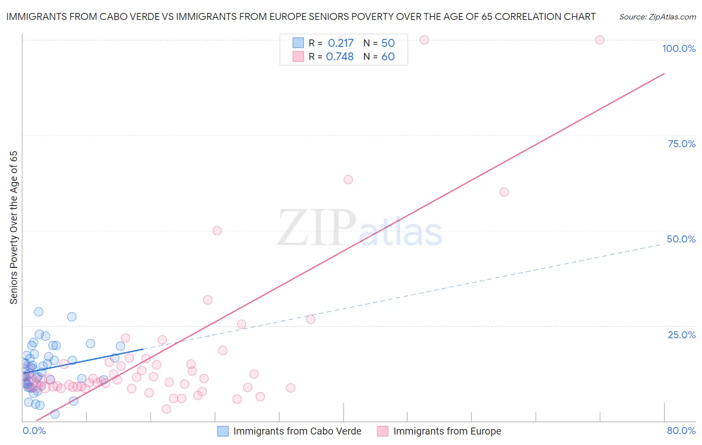 Immigrants from Cabo Verde vs Immigrants from Europe Seniors Poverty Over the Age of 65