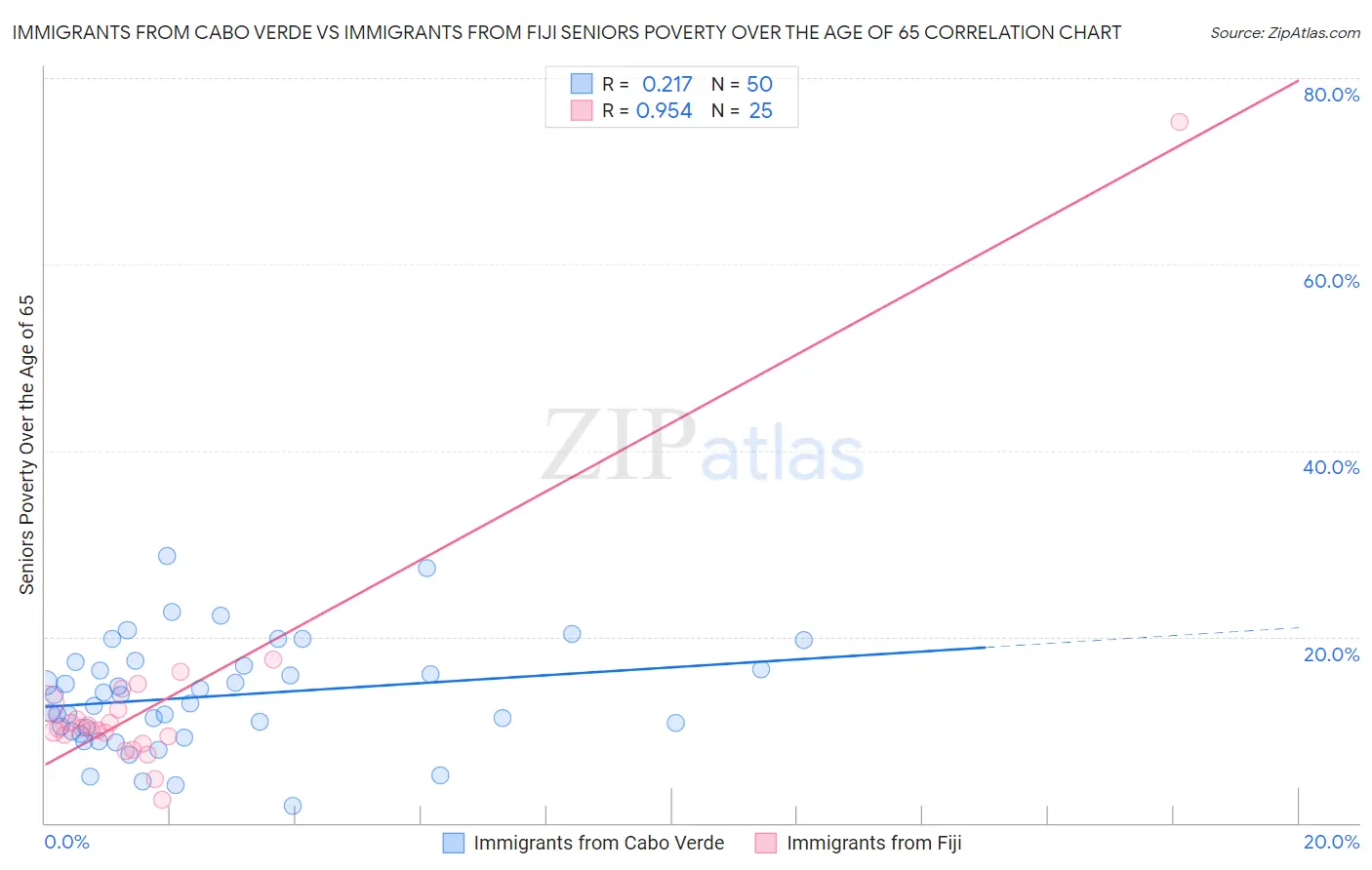 Immigrants from Cabo Verde vs Immigrants from Fiji Seniors Poverty Over the Age of 65