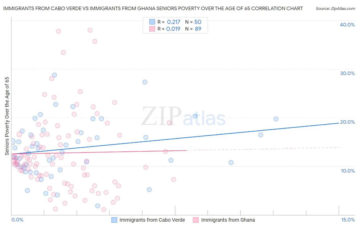 Immigrants from Cabo Verde vs Immigrants from Ghana Seniors Poverty Over the Age of 65