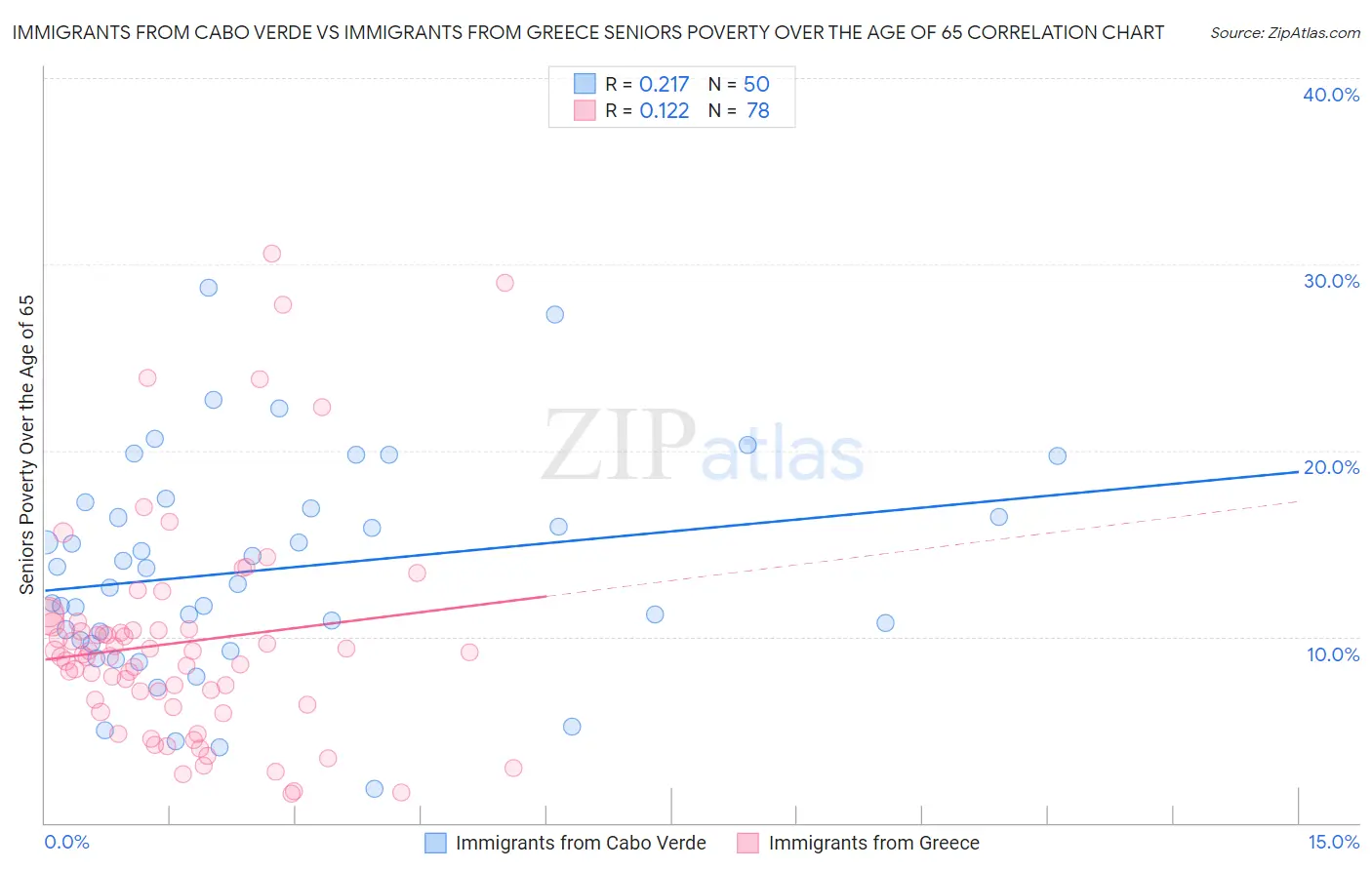 Immigrants from Cabo Verde vs Immigrants from Greece Seniors Poverty Over the Age of 65