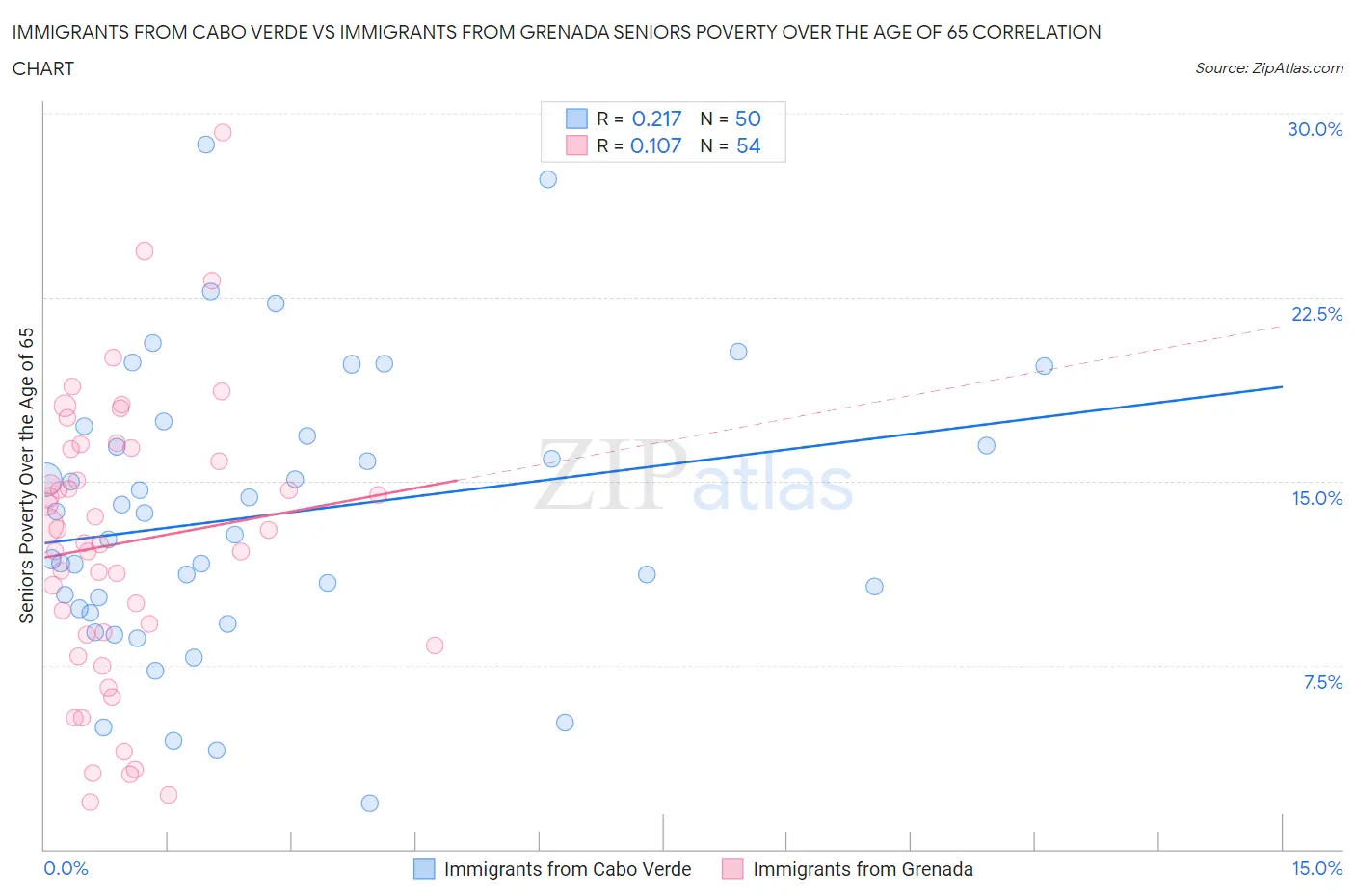 Immigrants from Cabo Verde vs Immigrants from Grenada Seniors Poverty Over the Age of 65