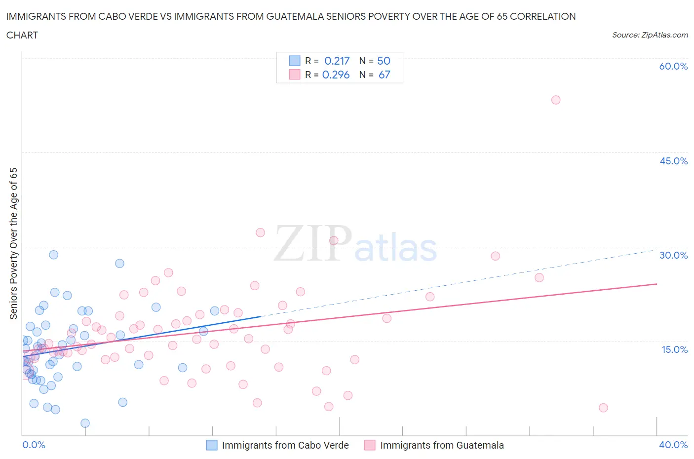 Immigrants from Cabo Verde vs Immigrants from Guatemala Seniors Poverty Over the Age of 65