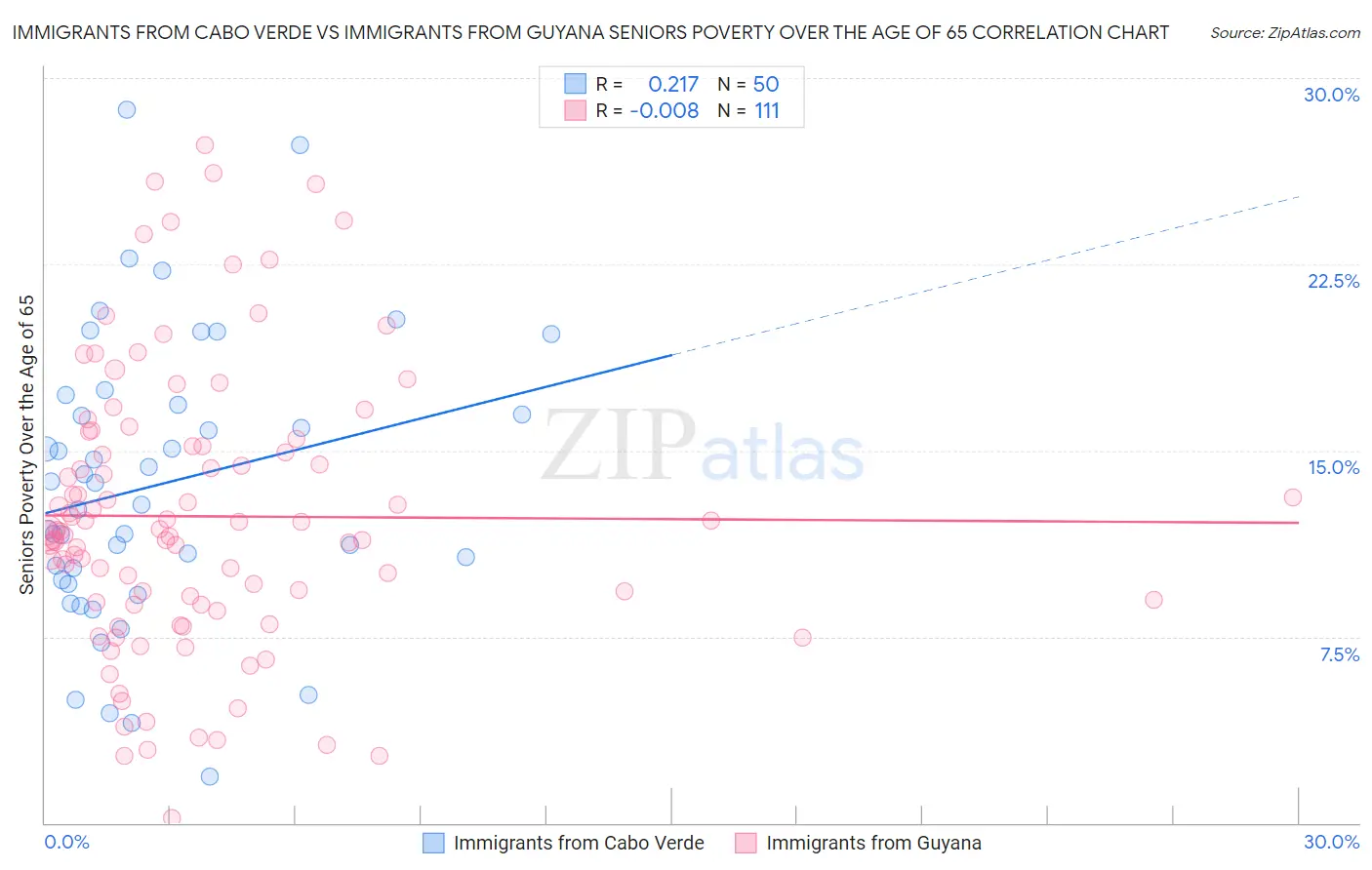 Immigrants from Cabo Verde vs Immigrants from Guyana Seniors Poverty Over the Age of 65