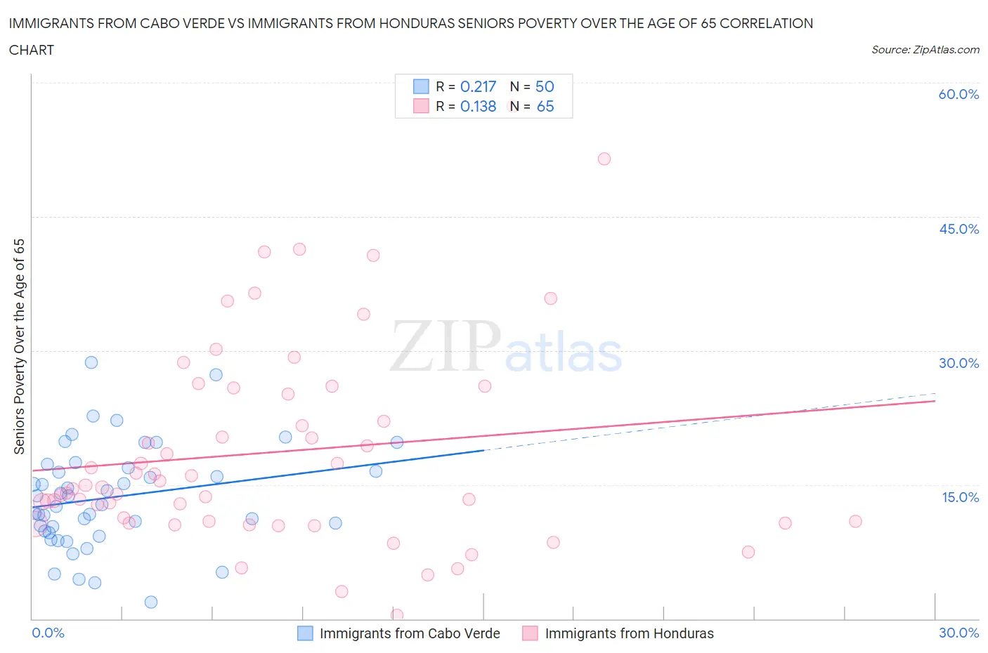 Immigrants from Cabo Verde vs Immigrants from Honduras Seniors Poverty Over the Age of 65