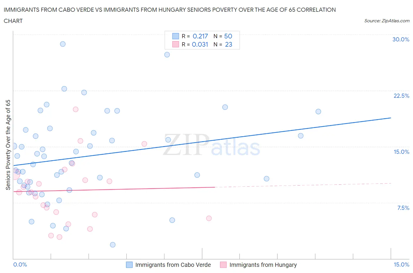 Immigrants from Cabo Verde vs Immigrants from Hungary Seniors Poverty Over the Age of 65