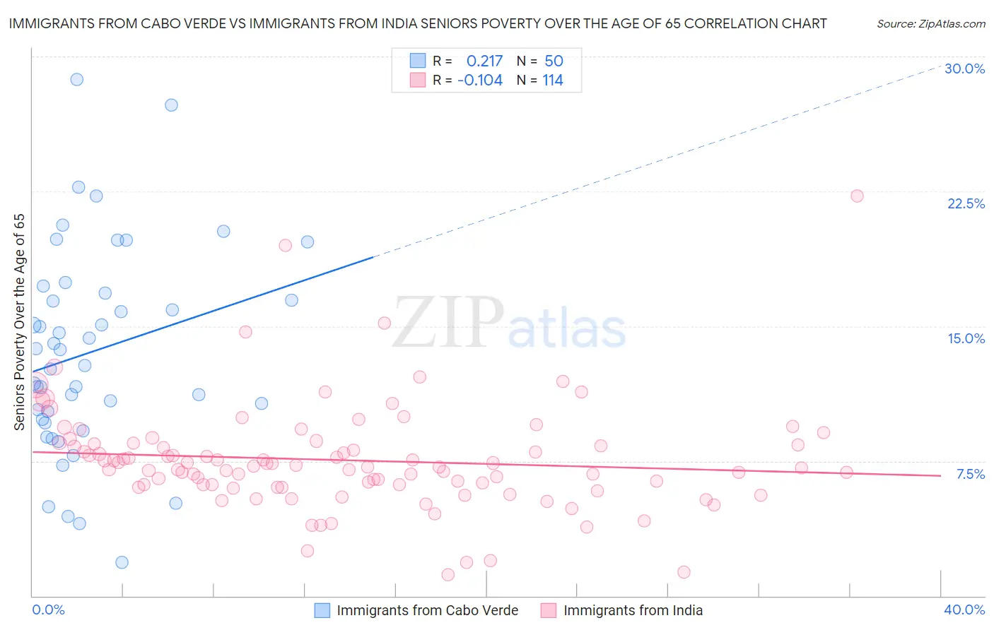 Immigrants from Cabo Verde vs Immigrants from India Seniors Poverty Over the Age of 65