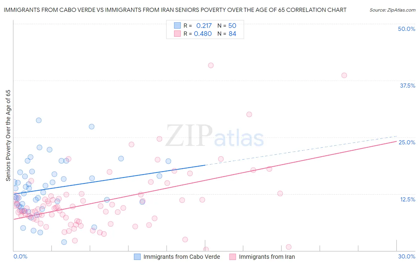 Immigrants from Cabo Verde vs Immigrants from Iran Seniors Poverty Over the Age of 65