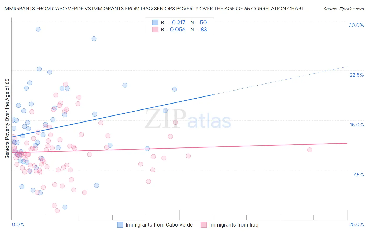 Immigrants from Cabo Verde vs Immigrants from Iraq Seniors Poverty Over the Age of 65