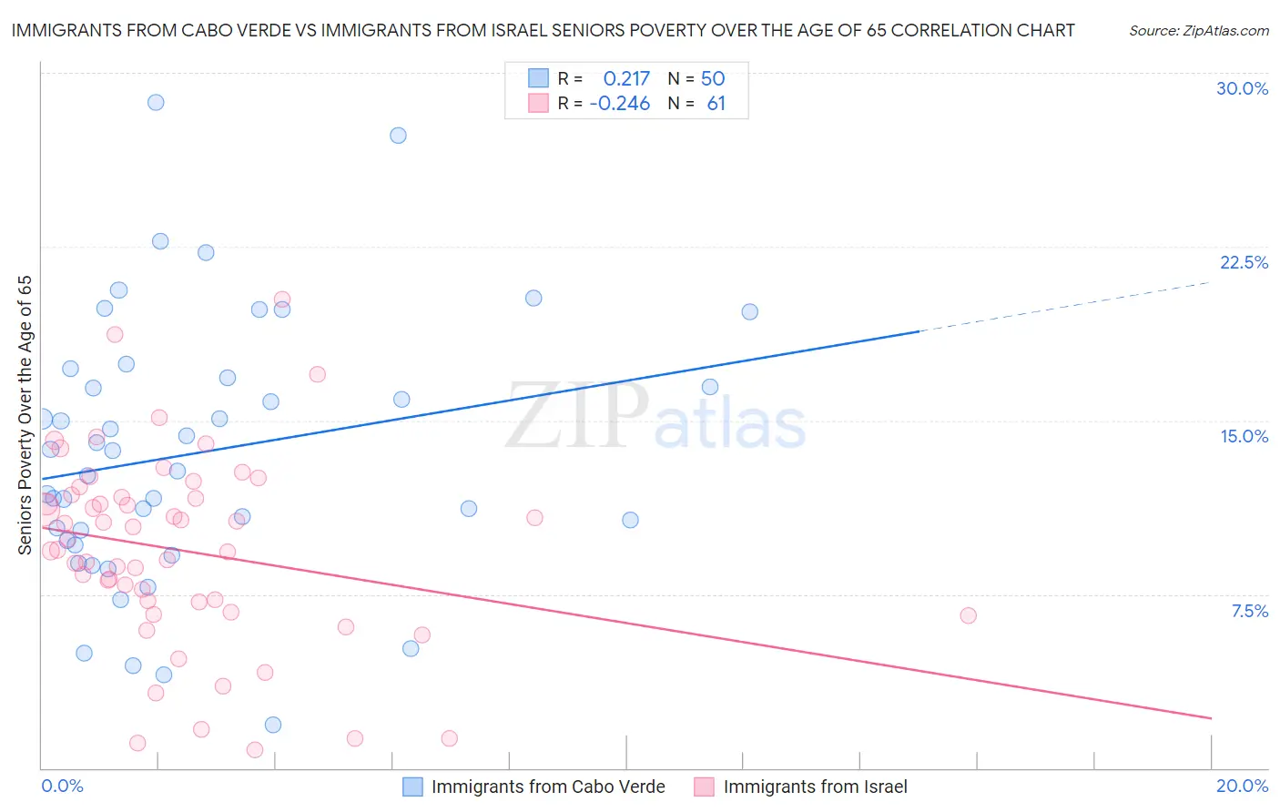 Immigrants from Cabo Verde vs Immigrants from Israel Seniors Poverty Over the Age of 65