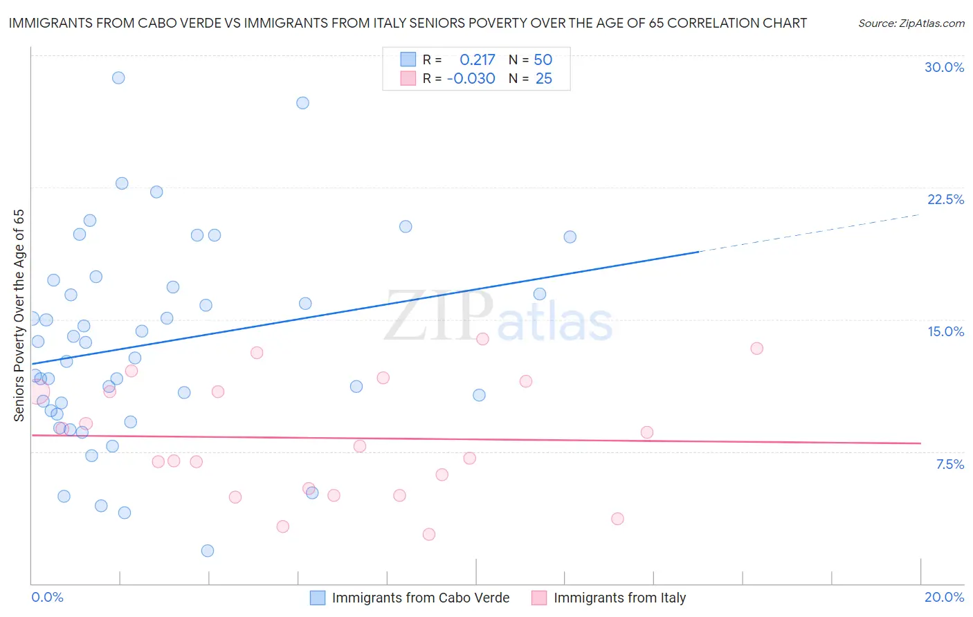 Immigrants from Cabo Verde vs Immigrants from Italy Seniors Poverty Over the Age of 65