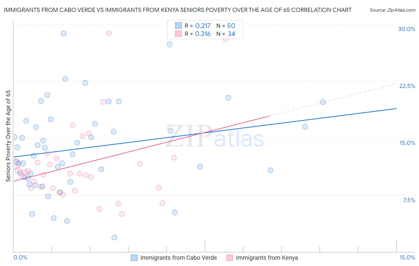Immigrants from Cabo Verde vs Immigrants from Kenya Seniors Poverty Over the Age of 65
