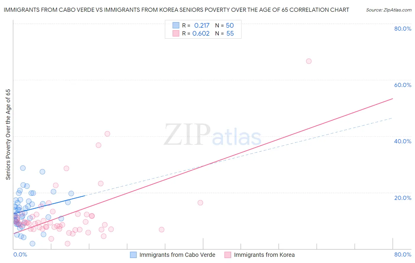 Immigrants from Cabo Verde vs Immigrants from Korea Seniors Poverty Over the Age of 65