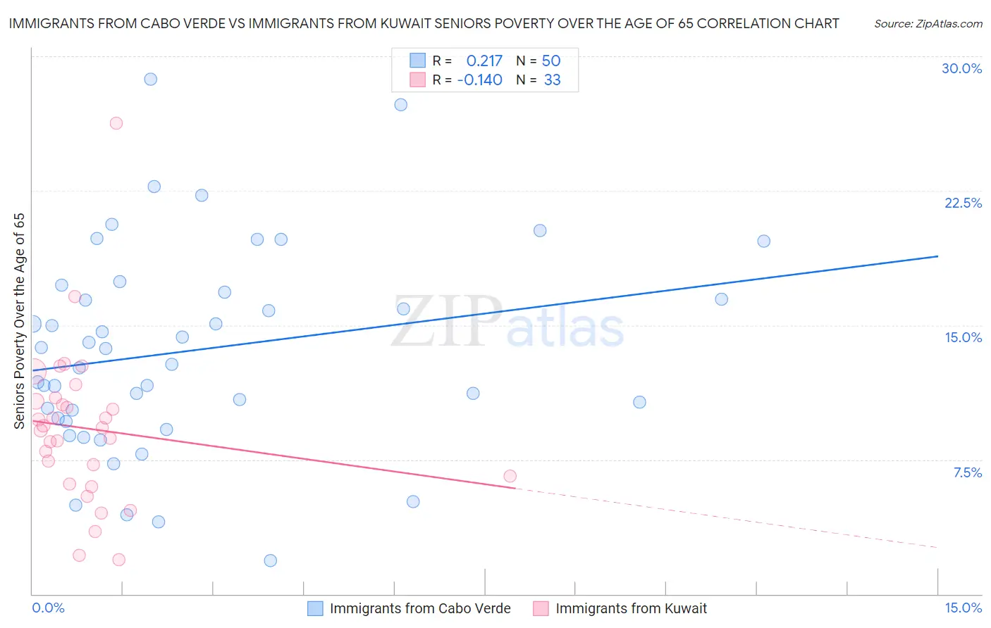 Immigrants from Cabo Verde vs Immigrants from Kuwait Seniors Poverty Over the Age of 65