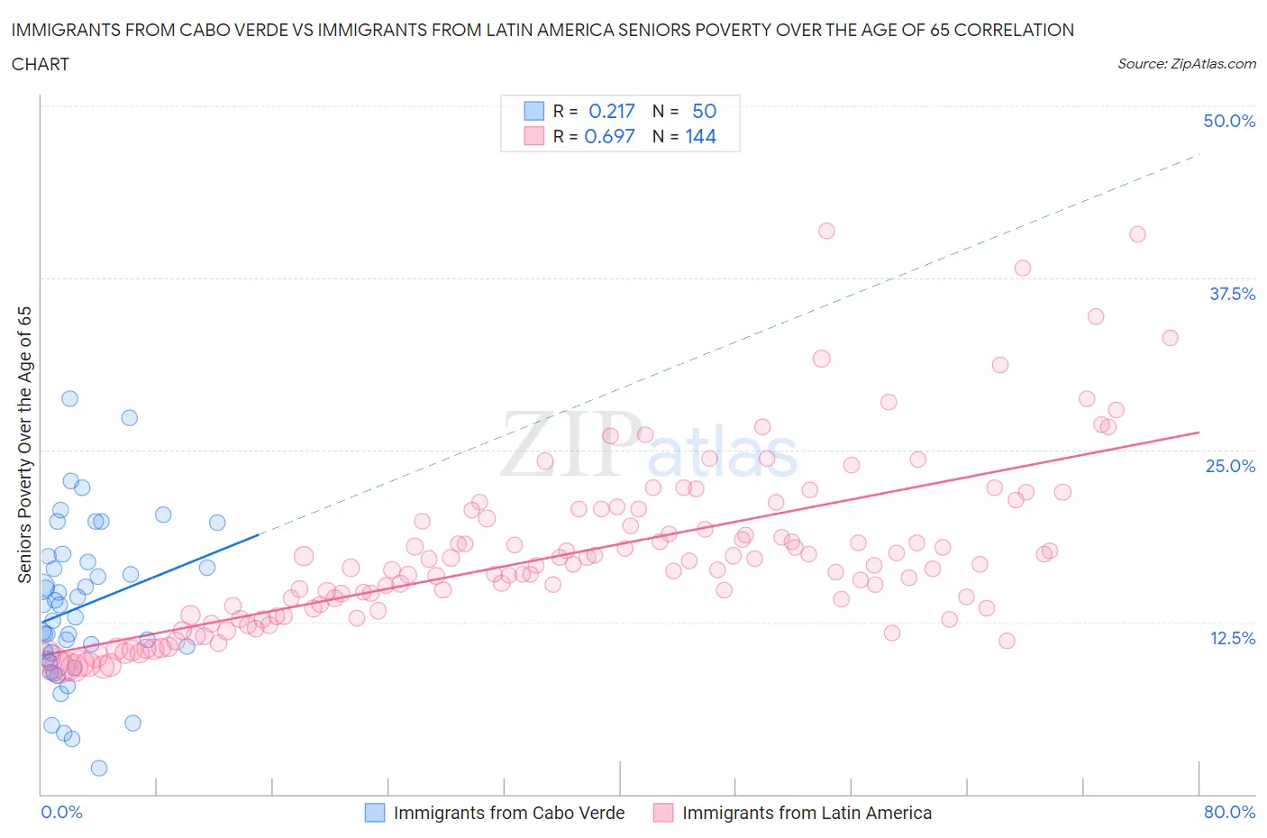Immigrants from Cabo Verde vs Immigrants from Latin America Seniors Poverty Over the Age of 65