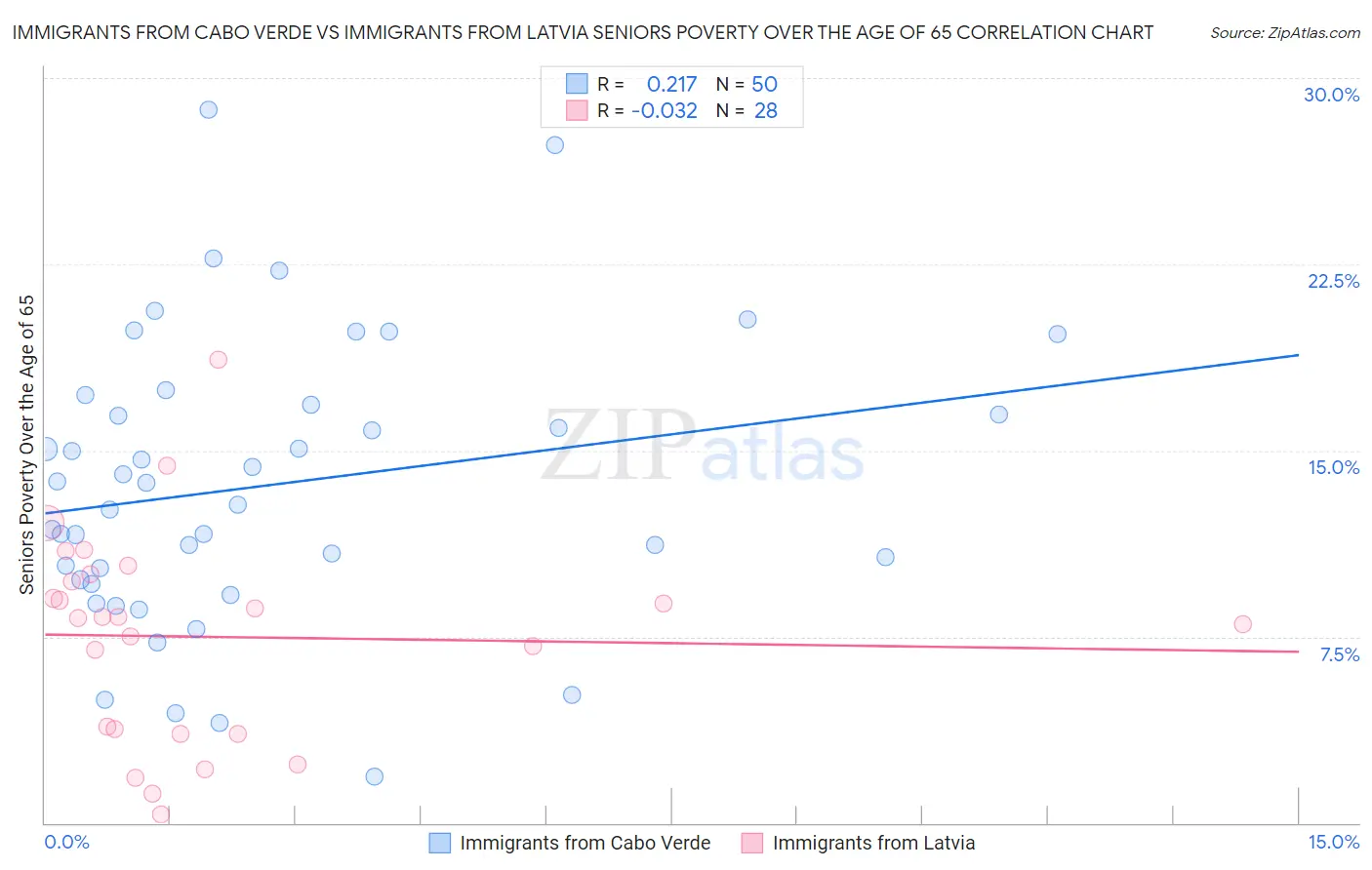Immigrants from Cabo Verde vs Immigrants from Latvia Seniors Poverty Over the Age of 65