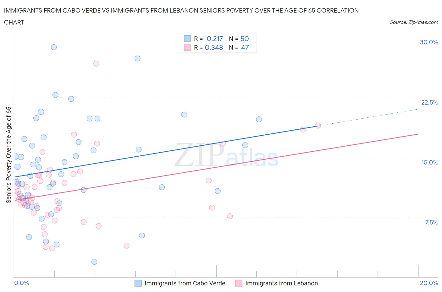 Immigrants from Cabo Verde vs Immigrants from Lebanon Seniors Poverty Over the Age of 65