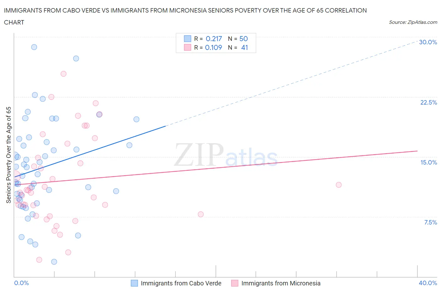 Immigrants from Cabo Verde vs Immigrants from Micronesia Seniors Poverty Over the Age of 65