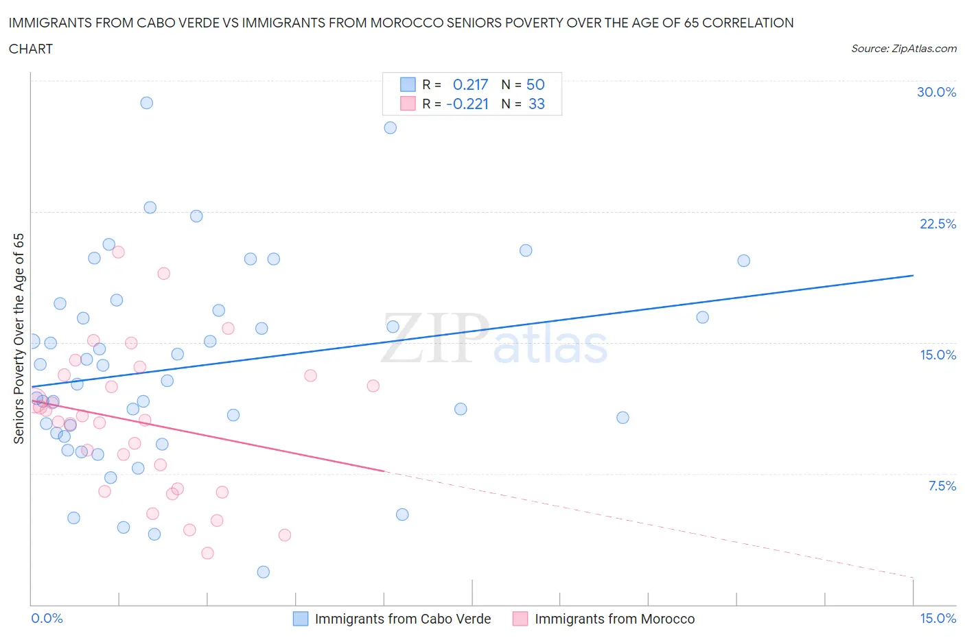 Immigrants from Cabo Verde vs Immigrants from Morocco Seniors Poverty Over the Age of 65