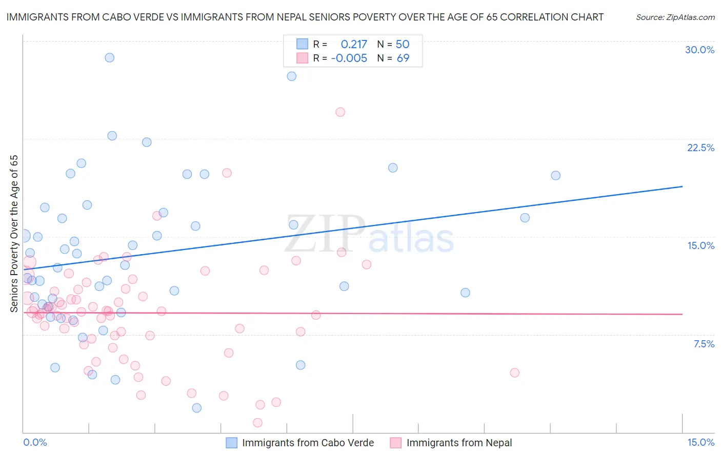 Immigrants from Cabo Verde vs Immigrants from Nepal Seniors Poverty Over the Age of 65