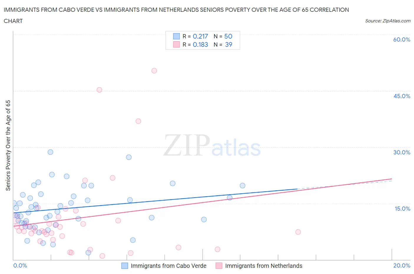 Immigrants from Cabo Verde vs Immigrants from Netherlands Seniors Poverty Over the Age of 65