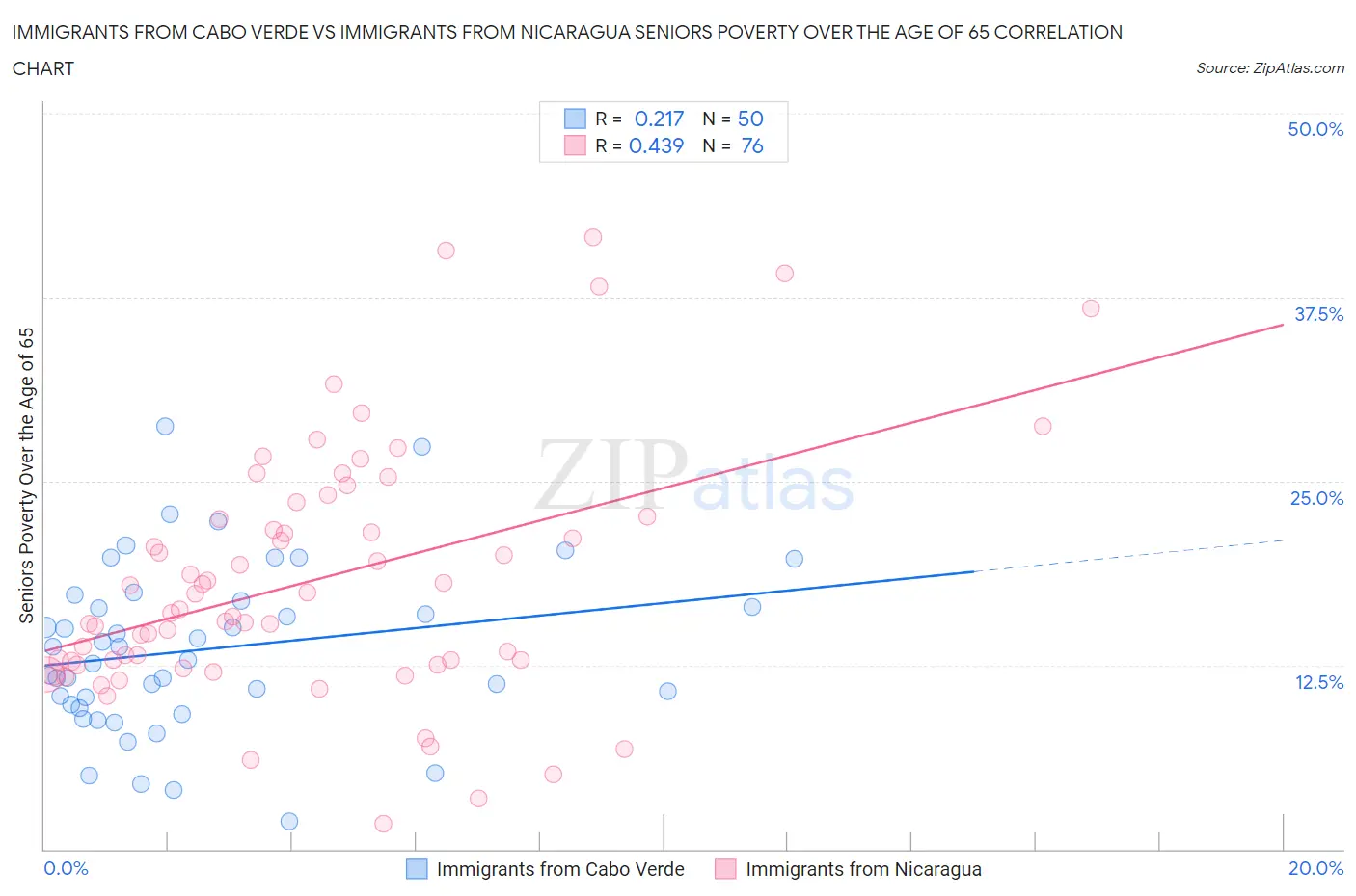 Immigrants from Cabo Verde vs Immigrants from Nicaragua Seniors Poverty Over the Age of 65