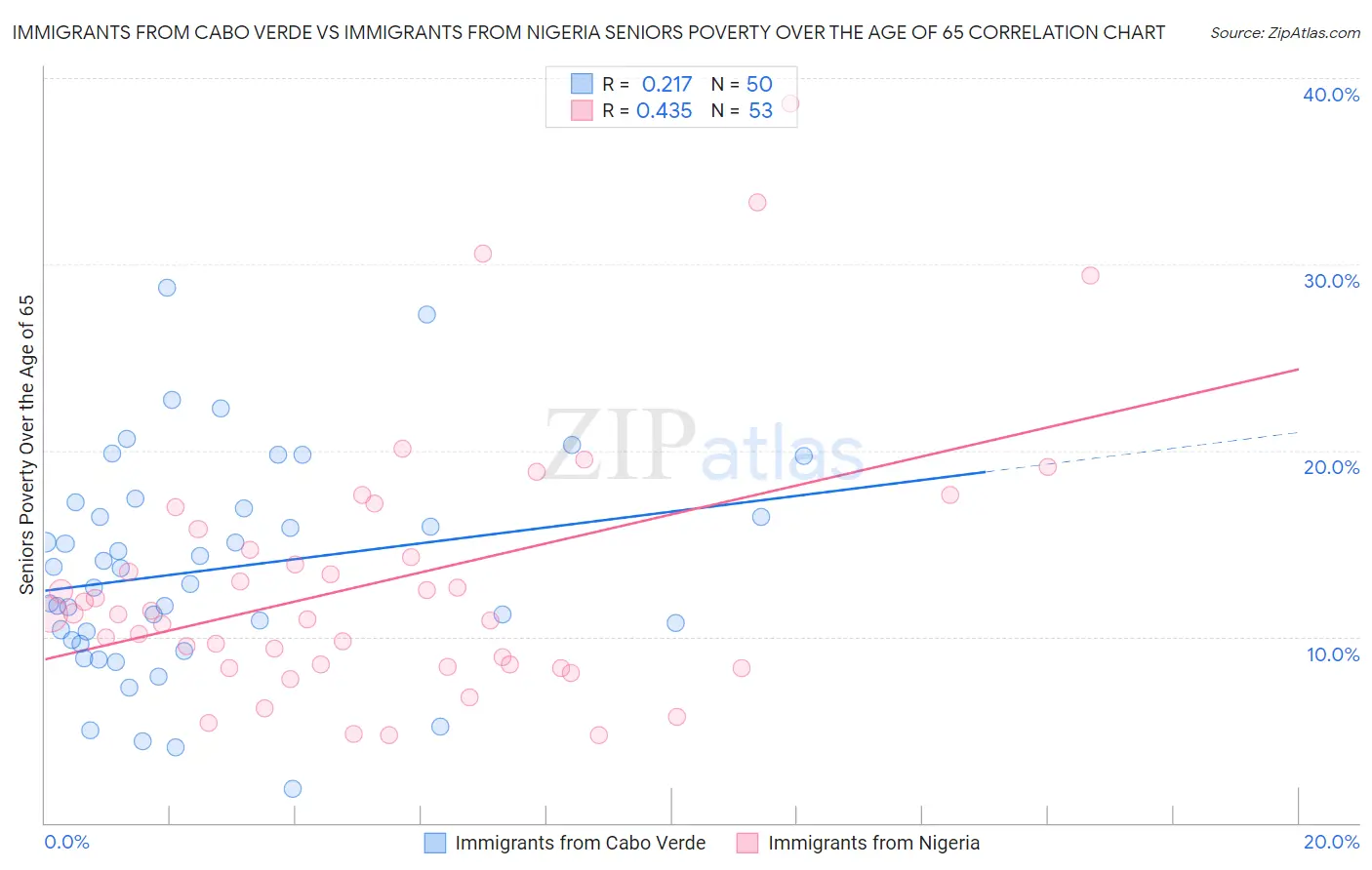 Immigrants from Cabo Verde vs Immigrants from Nigeria Seniors Poverty Over the Age of 65