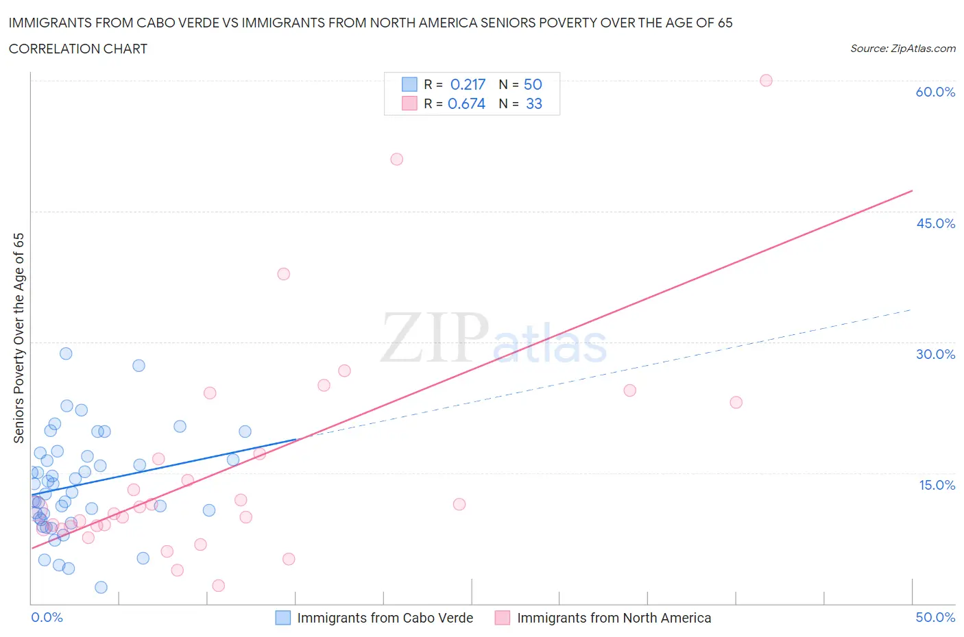 Immigrants from Cabo Verde vs Immigrants from North America Seniors Poverty Over the Age of 65