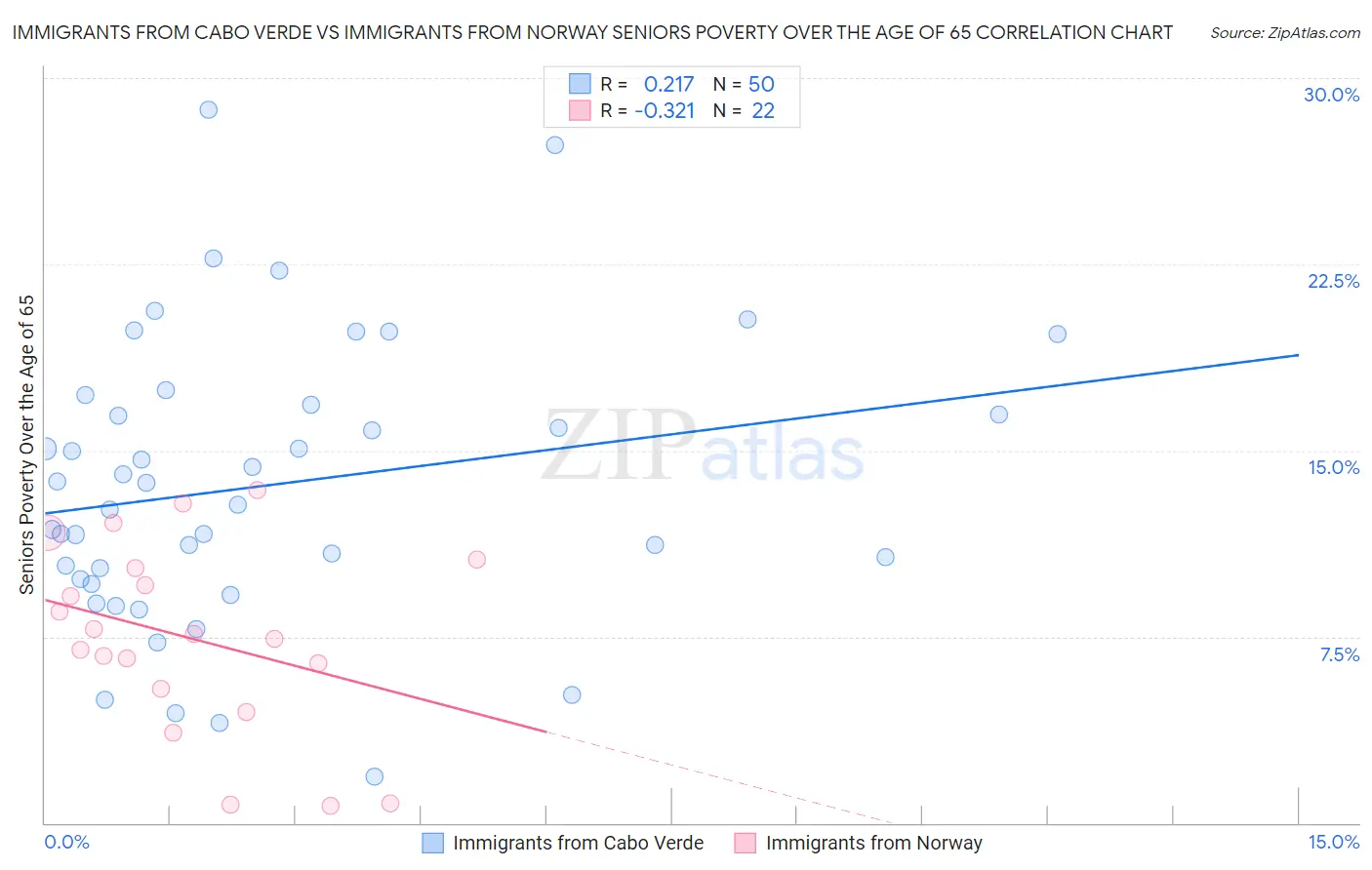 Immigrants from Cabo Verde vs Immigrants from Norway Seniors Poverty Over the Age of 65