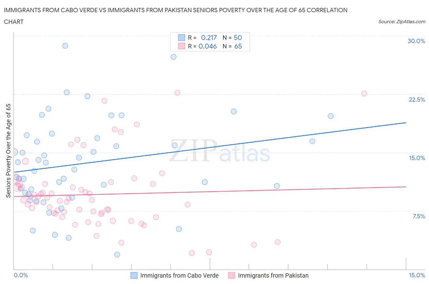Immigrants from Cabo Verde vs Immigrants from Pakistan Seniors Poverty Over the Age of 65