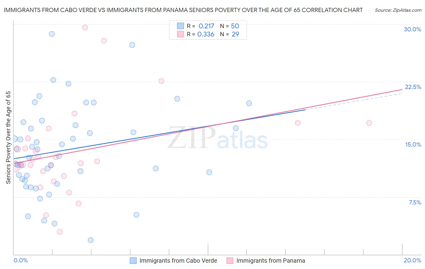 Immigrants from Cabo Verde vs Immigrants from Panama Seniors Poverty Over the Age of 65