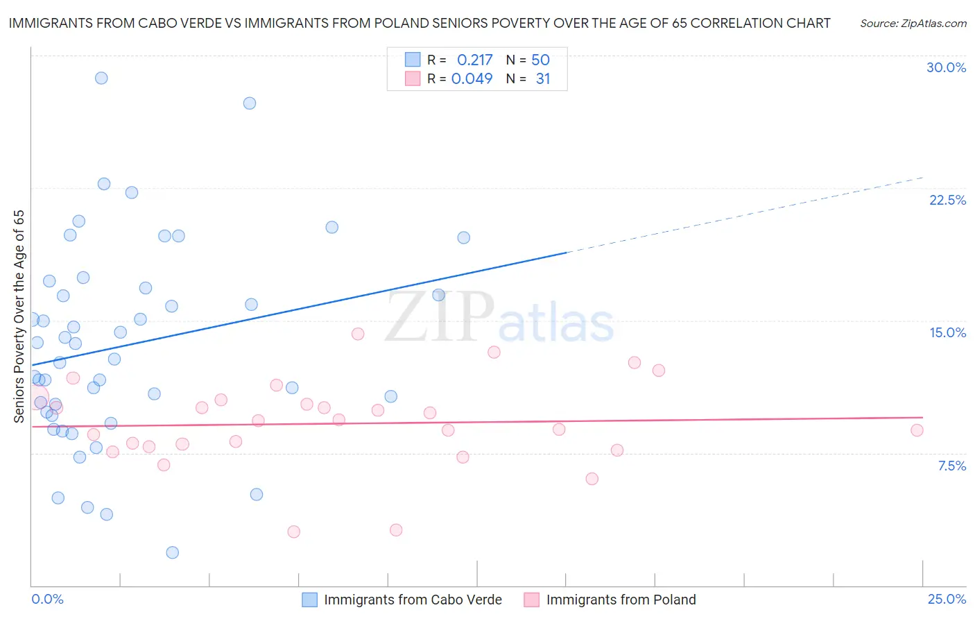 Immigrants from Cabo Verde vs Immigrants from Poland Seniors Poverty Over the Age of 65