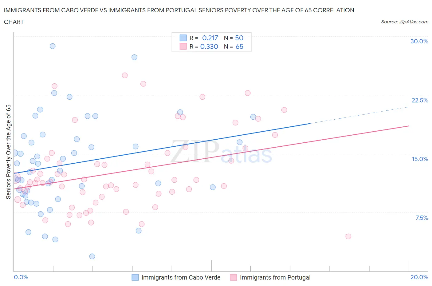 Immigrants from Cabo Verde vs Immigrants from Portugal Seniors Poverty Over the Age of 65