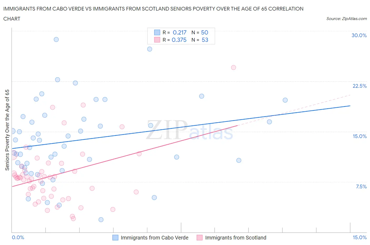Immigrants from Cabo Verde vs Immigrants from Scotland Seniors Poverty Over the Age of 65