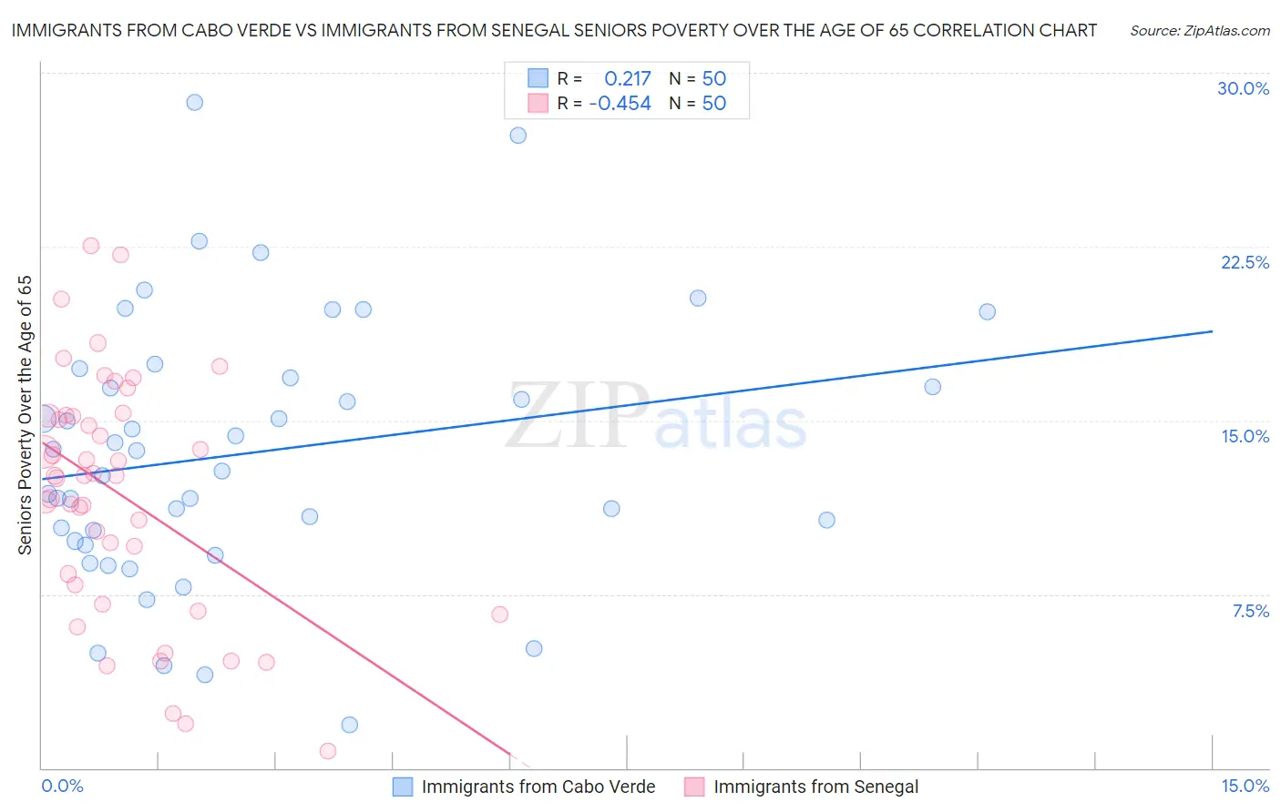 Immigrants from Cabo Verde vs Immigrants from Senegal Seniors Poverty Over the Age of 65